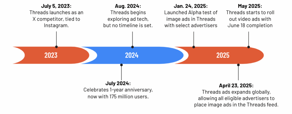 Meta Threads Opens to Ads: What Brands Need to Know Now | Code3
